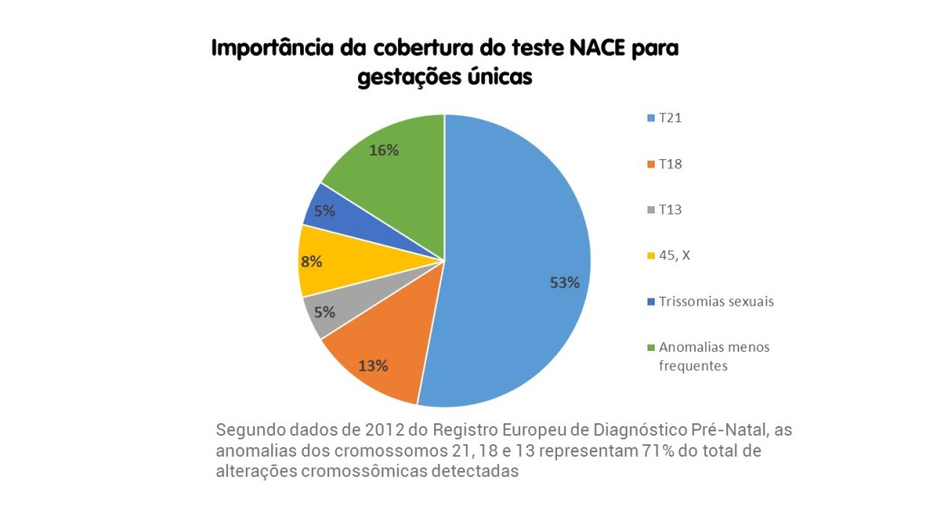 gráfico de incidência de trissomias nos resultados do teste pré-natal não invasivo NIPT