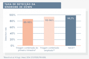 tabela comparativa de exames para síndrome de down na gravidez